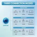 1200M Wifi Repeater/Wireless Repeater 5G